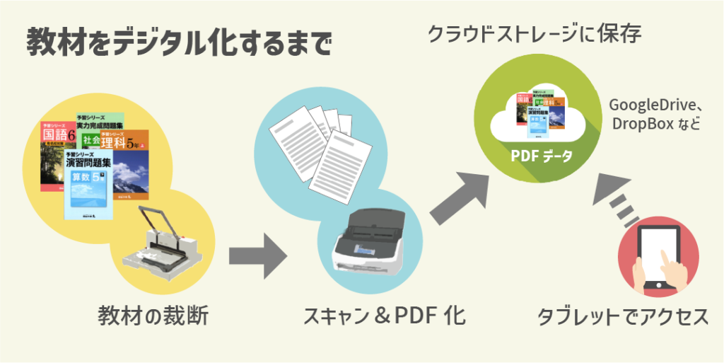 【スタッキー】デジタルシフトへの３つのステップ_紙の教材をPDFファイルに変換する
