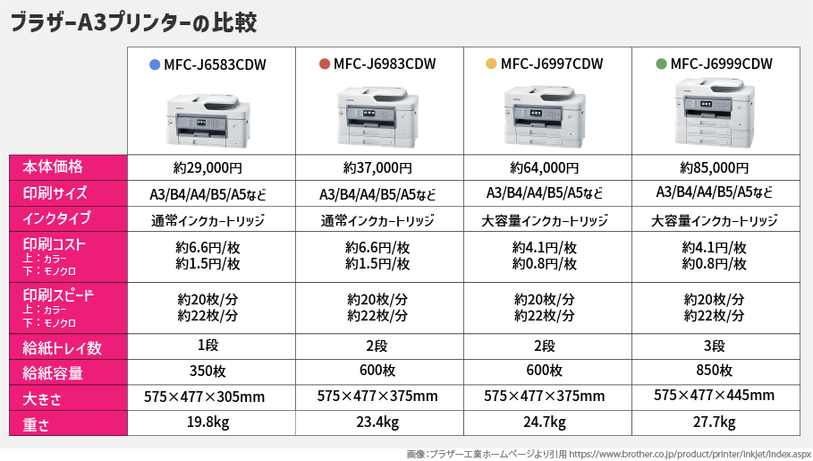 中学受験用_ブラザーA3プリンター比較