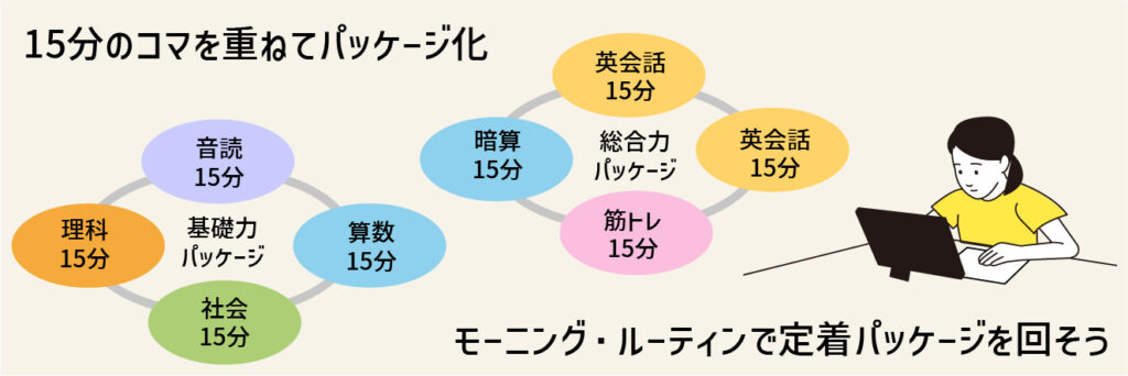 【スタッキー】５つのステップで「モーニング・ルーティン」を構築する_第４ステップ：1時間のパッケージに固める！