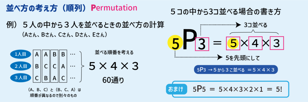 【スタッキー】シンプルな考え方で「場合の数」を理解する_並べ方（順列）の考え方