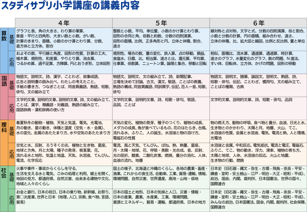 徹底解説 スタディサプリ小学講座が効果的な４つの理由 Stacky スタッキー 子どもたちの学習効果upをねらうブログ