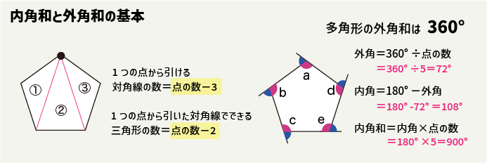 【スタッキー】多角形の内角と対角線をマスターしよう_多角形の基本は内角和と外角和