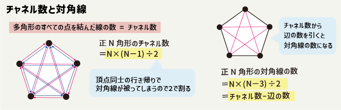 【スタッキー】多角形の内角と対角線をマスターしよう_多角形のチャネル数と対角