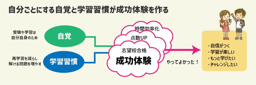 マンガ「二月の勝者」に学ぶ！学習習慣を手に入れること