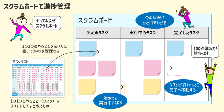 【スタッキー】学習ペースという引力から抜け出す「スプリント」の魔法_話し合いのためのお手製スクラムボード！