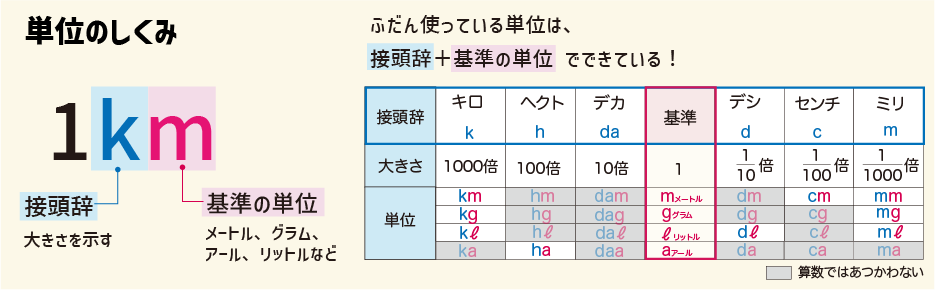 チートシート 小学生が苦手な単位変換を攻略しよう Stacky スタッキー 子どもたちの学習効果upをねらうブログ