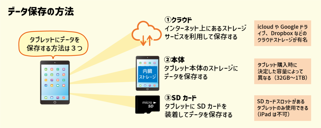 タブレットのスペックを決める流れ