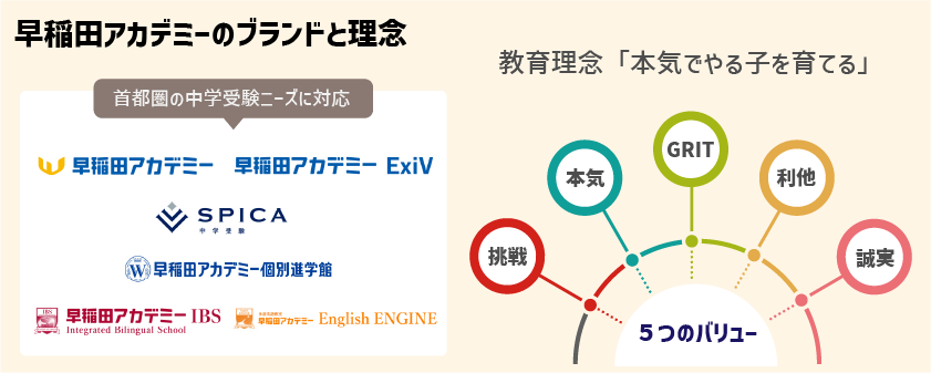 【徹底解説】中学受験４大塾！早稲田アカデミーってどんな塾？