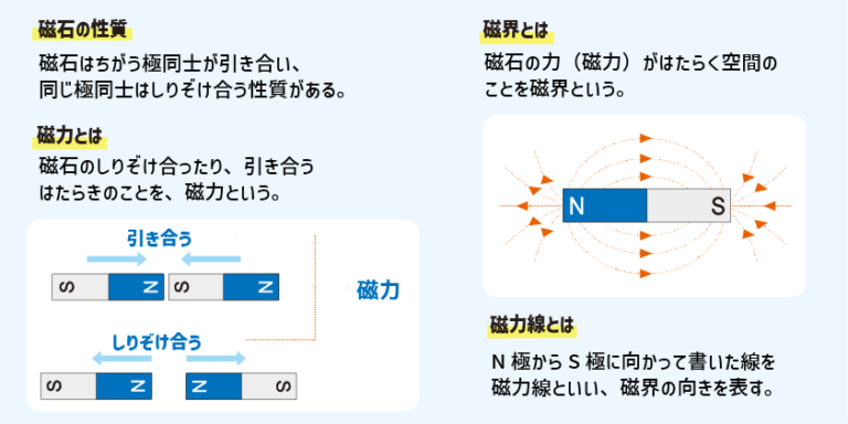 チートシート：磁界とN極の向きをあてよう「磁力と電磁石」 ｜ Stacky スタッキー 〜 子どもたちの学習効果UPをねらうブログ